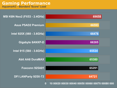 Gaming Performance 